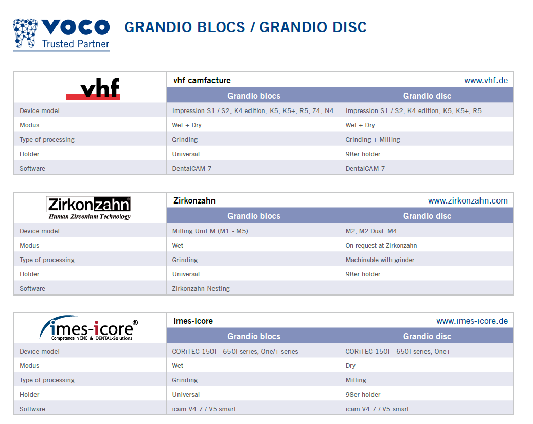 Table listing compatible milling partners and machines for Grandio blocs and Grandio disc with download link. icon